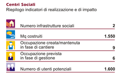 riepilogo centri sociali