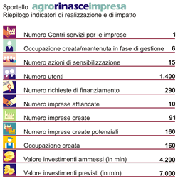 riepilogo agrorinasce impresa